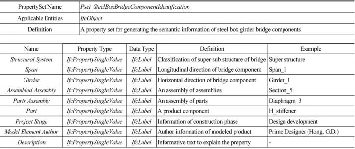 Table 2. User-Defined Property Set for Generating the Semantic Information of Steel Box Girder Bridge Components PropertySet Name Pset_SteelBoxBridgeComponentIdentification