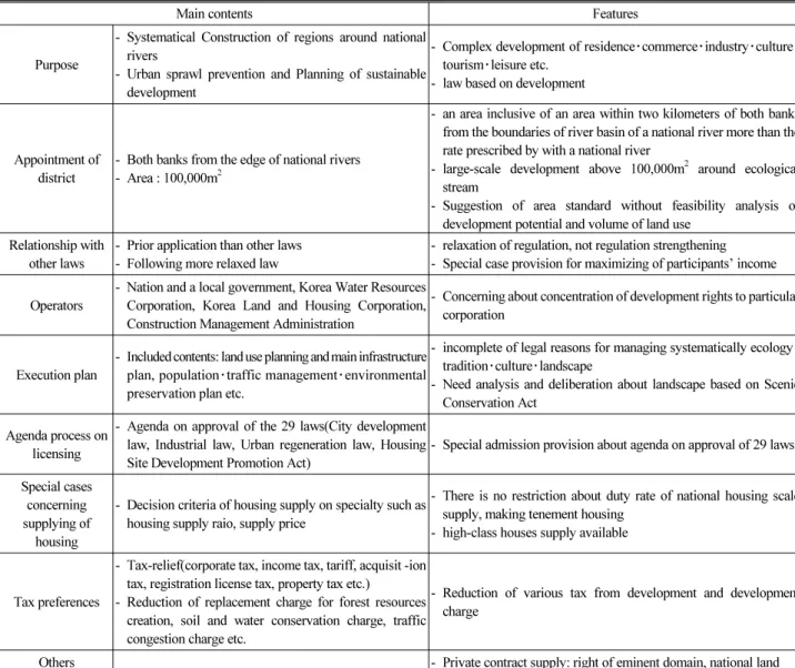 Table 1. Main Contents and Features of ｢The Special Law on the Waterfront-space｣