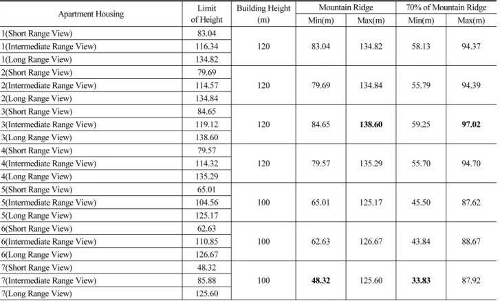 Table 9. Sequence Sight-surface Analysis(Commercial Area)