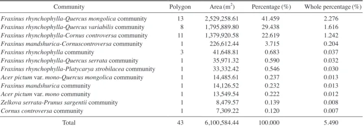 Table 3. Plant communities of coniferous forest by physiognomy classification of Hwangjangsan area in the Woraksan National Park.