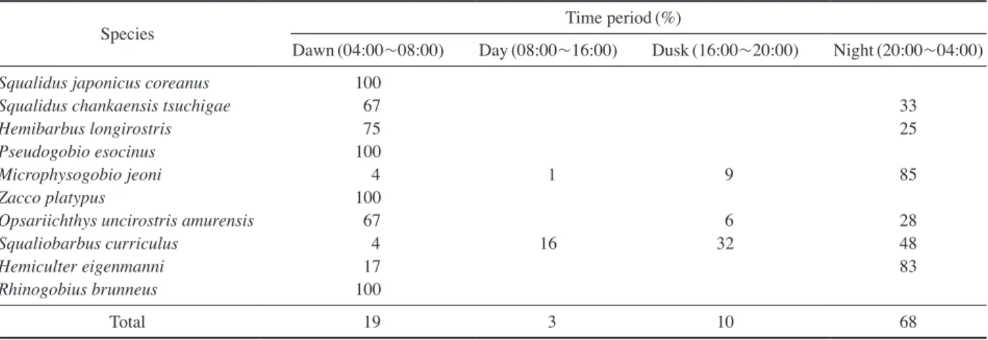 Table 2. Diel variations in fish utilization of the nature-like fishway. The frequency is indicated by the species and the utilization time slot.