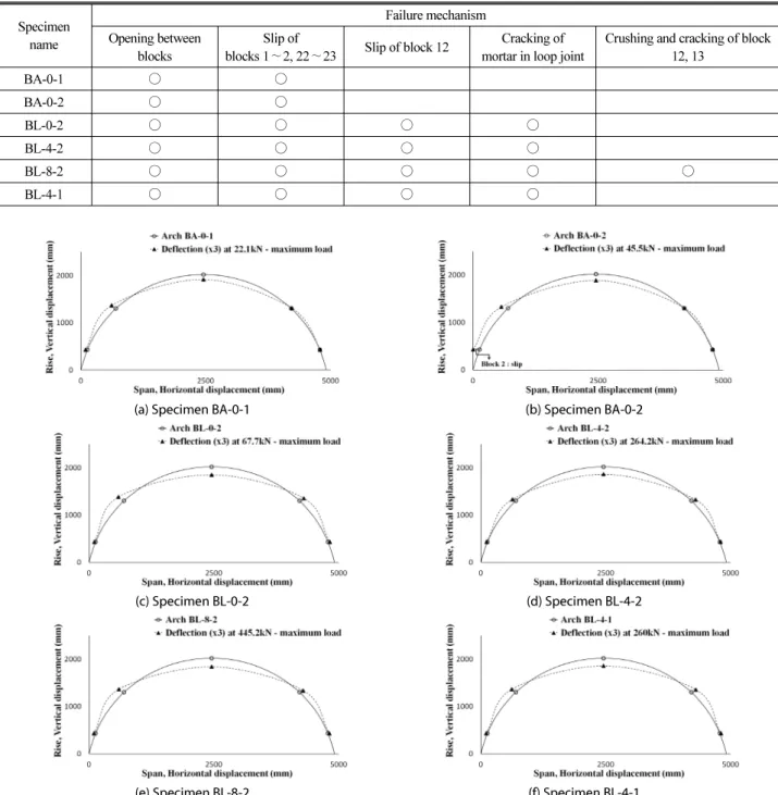 Table 3. Failure Mechanism Specimen  name Failure mechanismOpening between  blocks Slip of 