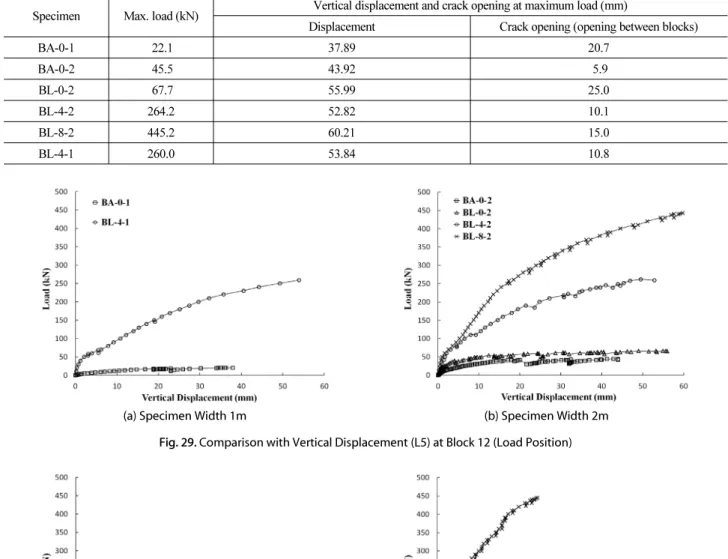 Fig. 29. Comparison with Vertical Displacement (L5) at Block 12 (Load Position)