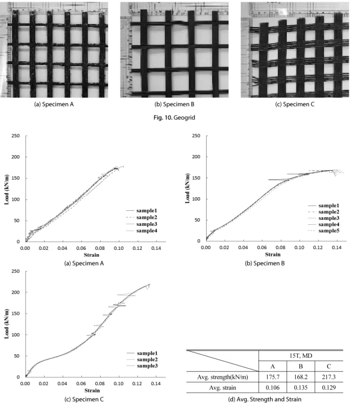 Fig. 11. Tension Load-Strain Curves and Strength of Geogrid (15T)