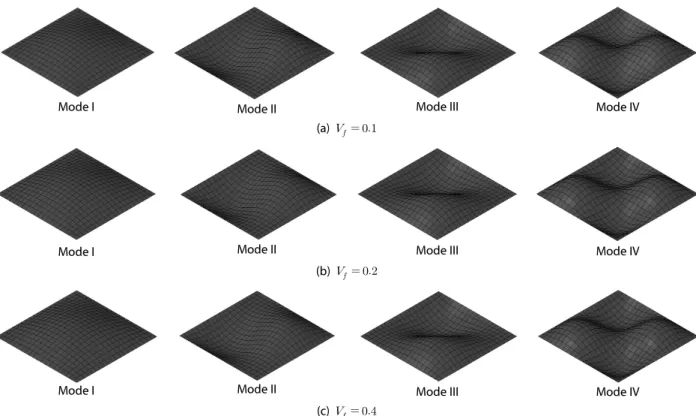 Fig. 7. Mode Shapes of Simply Supported Anti-Symmetric Laminated Composite Plates for Different Fiber-Volume Fractions and Layup  Sequences ([0/90] 2n , L/h=100) 반면, 판의 두께가 두꺼울수록 화이버의 함침량에 따라 고유진동수 는  크게  변화하고  있음을  알  수  있다