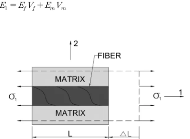 Fig. 1. Representative Volume Element Loaded in the 1-Direction수행하였다. 그러나 기존의 콘크리트와 같은 건설재료에 비하여 경제성  면에서  단점이  부각되어  보다  적극적인  개발이  미진한 실정이다