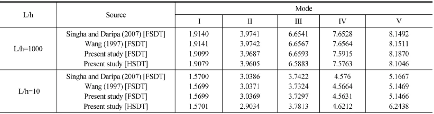 Table 2. Normalized Natural Frequencies of Simply Supported Plates  (            , [90/0/90/0/90], Material I).