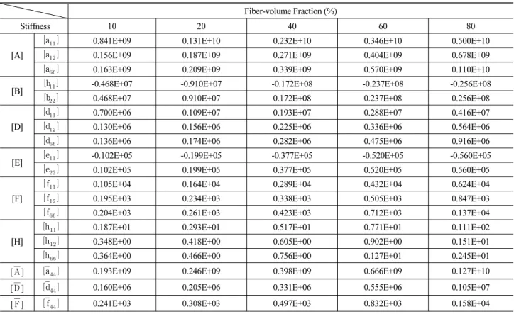 Table 4. Stiffness Matrices of Simply Supported Anti-Symmetric Laminated Composite Plates for Different Fiber-Volume Fractions (L/h=10,  [0/90/0/90])