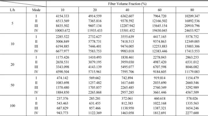 Table 7. Natural Frequencies (Hz) of Simply Supported Symmetric Laminated Composite Plates for Different Fiber-Volume Fractions and  L/h Ratios ([0/90] 2S )