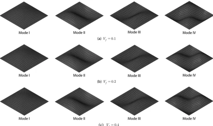 Fig. 5. First Natural Frequencies (Hz) of Simply Supported  Anti-Symmetric Laminated Composite Plates for Different Fiber-Volume Fractions and L/h Ratios ([0/90] 2n )60%이상부터는 증가의 비율이 다소 감소함을 알 수 있다