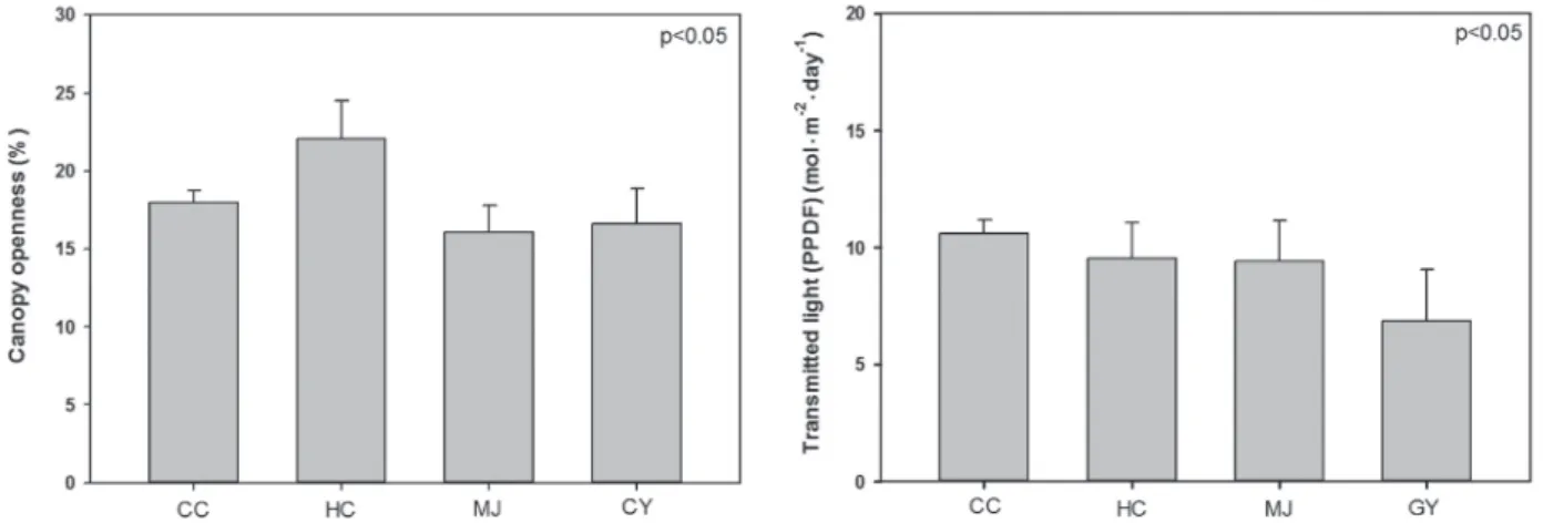 Fig. 3. A comparison of canopy openness (%) and transmitted light (mol·m -2 · d -1 ) in C