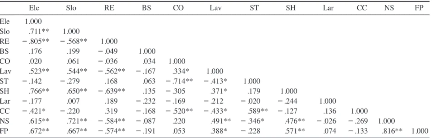 Table 4.   Means of Breast Height Area (BHA, m 2 · ha -1 ) and stem density (D, stem/ha) of woody species in overall and each site in C