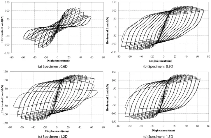 Fig. 19. Load-Displacement Hysteresis Curves