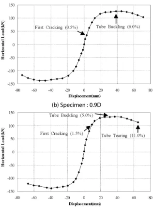 Fig. 20. Envelop Curves