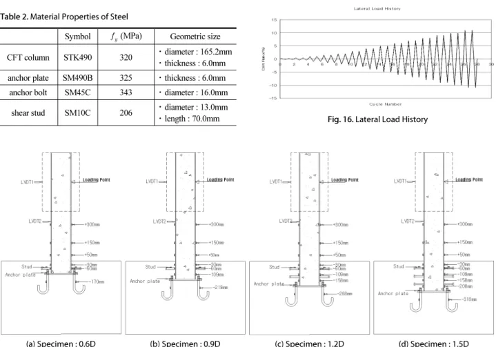 Fig. 15. Set up of Test Specimen
