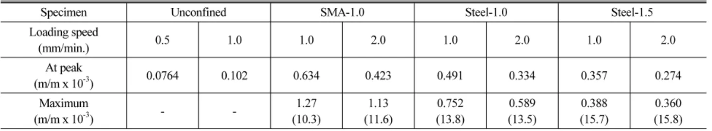Table 3. Circumferential Strains at Peak Bond Stress and Maximal Point