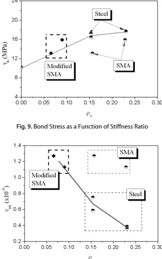 Fig. 8. Bond Stress as a Function of Confinement Ratio Fig. 9. Bond Stress as a Function of Stiffness Ratio