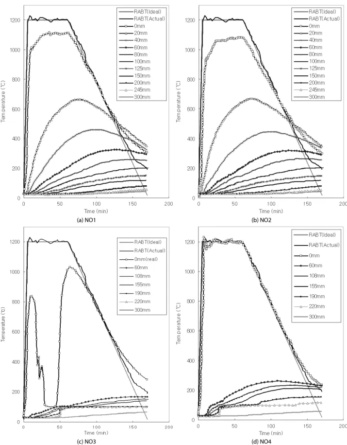 Fig. 6. Internal Temperature Distribution of Specimens (continue)