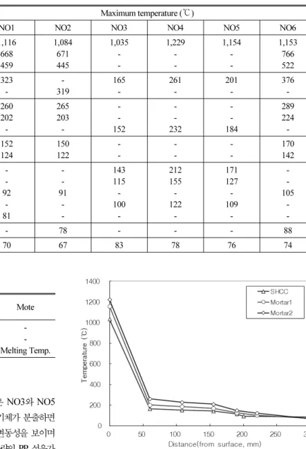 Table 6. Maximum Temperature Measured from the Fire Test Measured point located away from surface 
