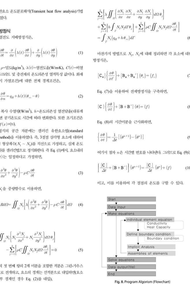 Fig. 8. Program Algorism (Flowchart)비정상 유한요소 온도분포해석(Transient heat flow analysis)기법