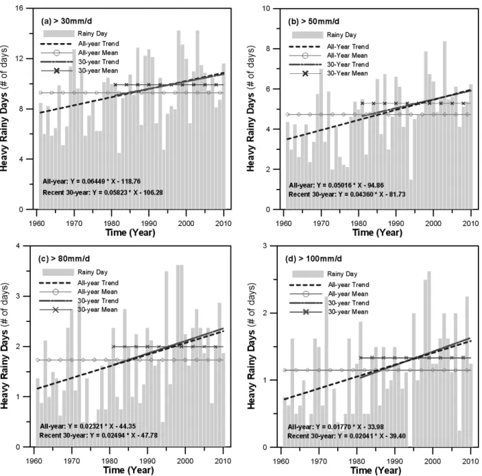 Fig. 6. Increasing Trends of Heavy Rainy Day Average in Each Rainfall Intensity(112), 대전(133), 대구(143), 울산(152), 광주(156) 지점에서는 증가하는 경향이 있음을 확인하였다(Fig