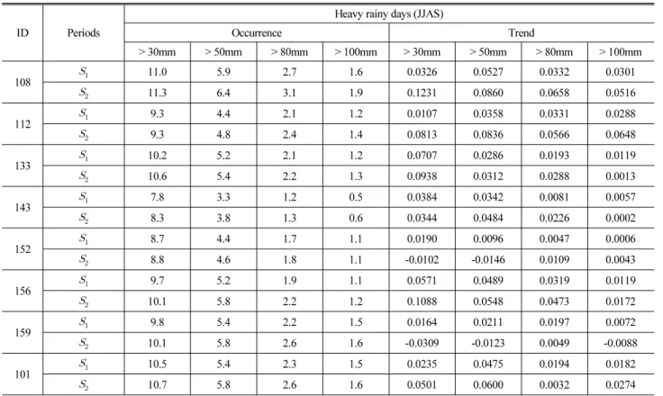 Table 6. Number of Occurrences in Exceeds of Threshold Rainfall