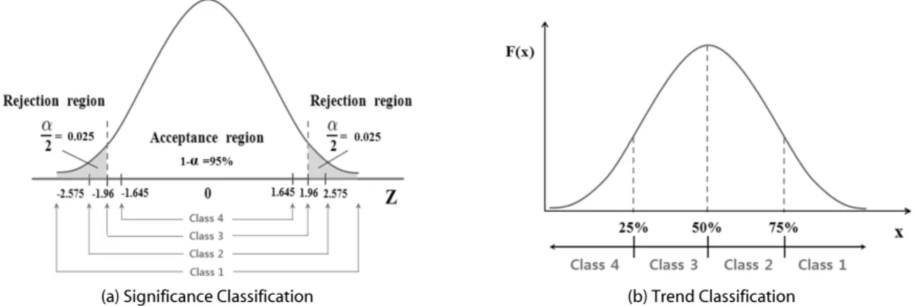 Table 2. Classification of Significant Level for Trend Analysis