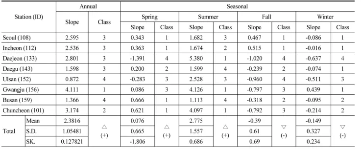 Table 3. Statistical Results From Sen Test Slope Analysis for Annual and Seasonal Mean Precipitation