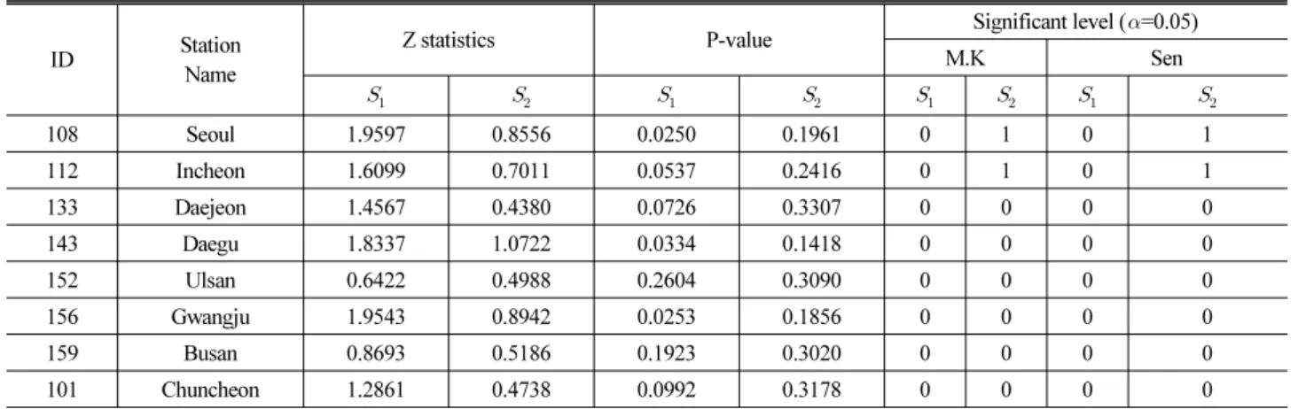 Table 4. Results on Significant Test for JJAS Precipitation in Each Station