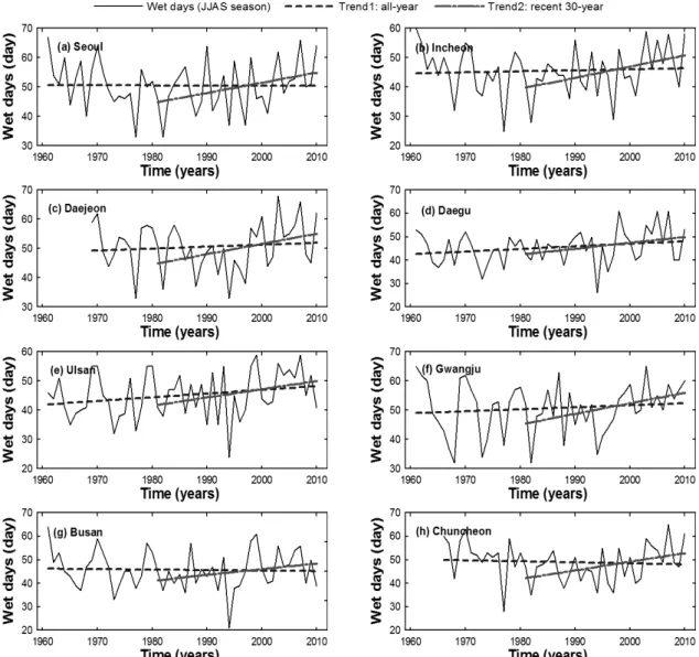 Fig. 5. Wet Days Linear Trends in Whole Periods and Recent 30-Year During JJAS Season for the 8-Major Cities Table 5