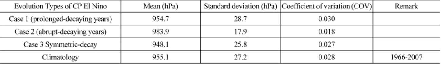 Table 2. Central Pressure of Typhoons Passed Through Korean Peninsula During 1966-2007