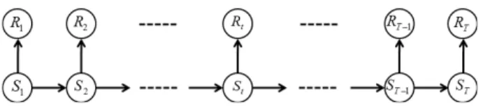 Fig. 2. Bayesian Network Representation of a Homogeneous  HMM Satisfying Conditional Independence Assumptions