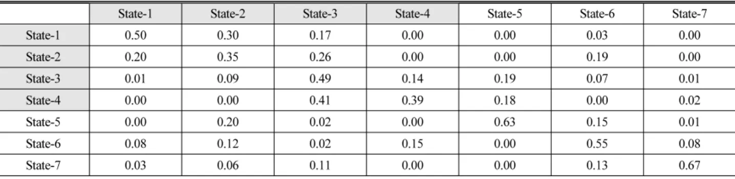 Table 1. Transition Probability Matrix of Hidden States for Average Deficit of Rainfall at Seoul Station