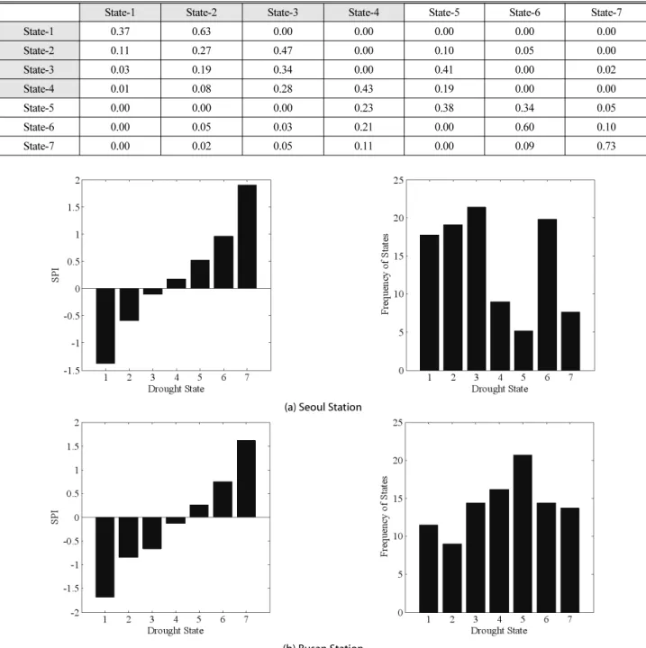 Table 2. Transition Probability Matrix of Hidden States for Average Deficit of Rainfall at Busan Station