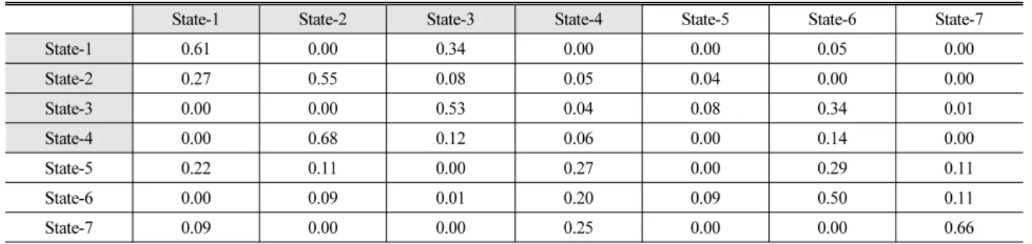 Table 3. Transition Probability Matrix of Drought States for SPI at Seoul Station