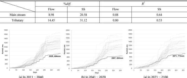Table 1. Calibration Results of SWAT Model