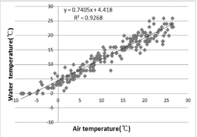 Fig. 6. Results of Dispersion and Regression Analysis at A Site 강우가 적을 것으로 분석되었다(Fig. 5)