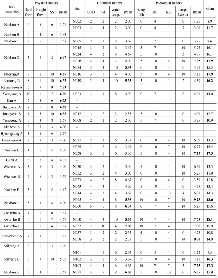 Table 2. Scores of Assessment Elements (Continue)