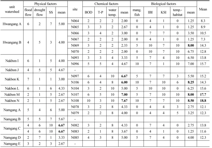 Table 2. Scores of Assessment Elements 