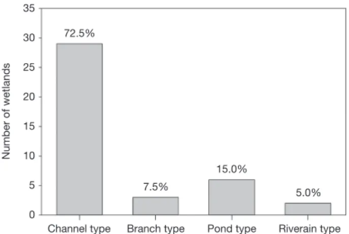 Fig. 4.			Types	of	constructed	aquatic	habitat	within	construction	 sections along the Nakdong River.