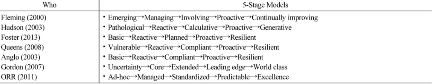Fig. 1. Stages of Safety Culture Improvement공통된 문제점은 각 단계를 나누는 기준의 관점이 어떻든 안전성숙 진행 단계를 설명하기에 너무 단순하다는 점이다