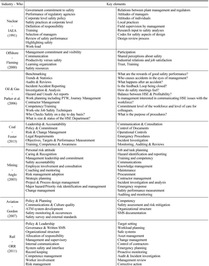 Table 3. Key Elements of the Safety Maturity Models