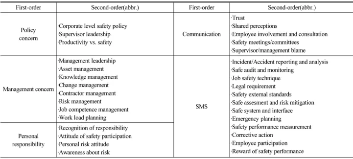 Table 4. Hierarchy of Potential Elements for a Railway Safety Culture Maturity Model