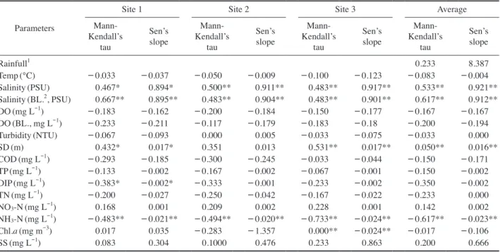 Table 5.   Results of the non-parametric methods for the water quality parameters and precipitation in summer during 1998~2013 (except  2010~2011).