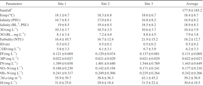 Table 1.   Mean values with standard deviation of the water quality parameters and precipitation at three sites during 1998~2013 (except  2010~2011).