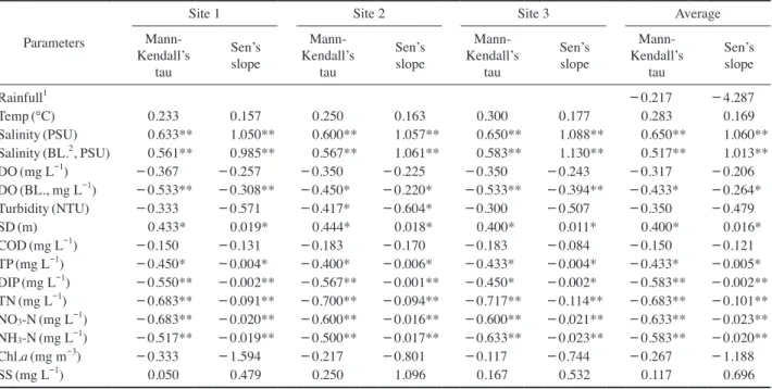 Table 4.   Results of the non-parametric methods for the water quality parameters and precipitation in spring during 1998~2013 (except  2010~2011).