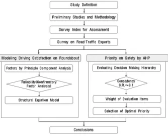 Fig. 1. Flowchart of Study1. 서 론1.1  연구의 배경 및 목적 유럽의 경우에는 1970년대에 회전교차로 건설이 본격화되어 프랑스의 경우 2010년 기준 30,000개 이상의 회전교차로를 운영하고 있으며,  회전교차로가 거의 없던 미국의 경우에도 1990년대  이후 정부 차원에서 회전교차로 건설을 장려하여 2011년까지 약 3,000개소를  설치하였다.우리나라에서는 과거 도시부에 미국식 로터리를 설치하였으나, 1990년대에 처음 현