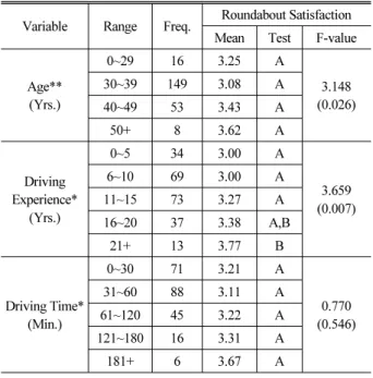 Table 2. Satisfaction by Age, Driving Experience and Time