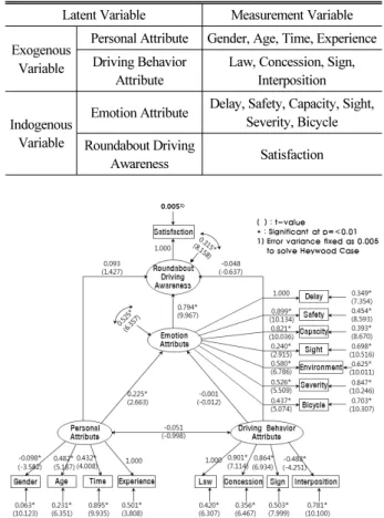 Table 9. Final Variable for Structural Equation Model Latent Variable Measurement Variable