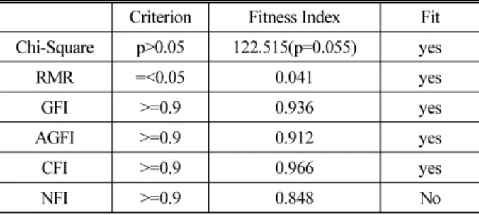 Table 11. Fitness Index Assessment